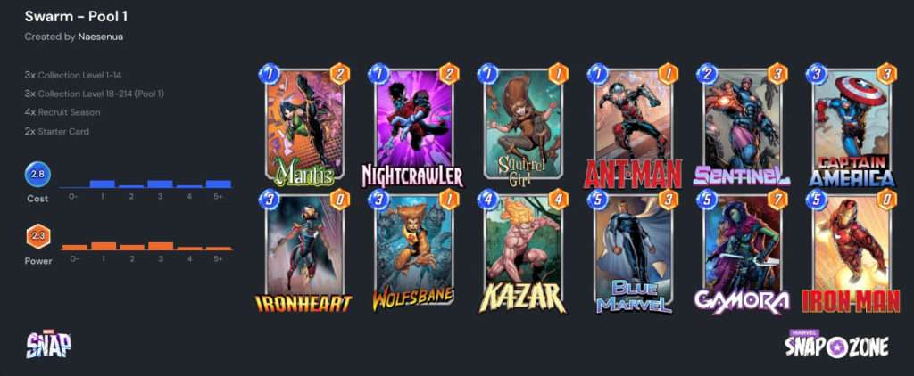 This deck is rated the 3rd highest on Marvel Snap Zone. I haven't