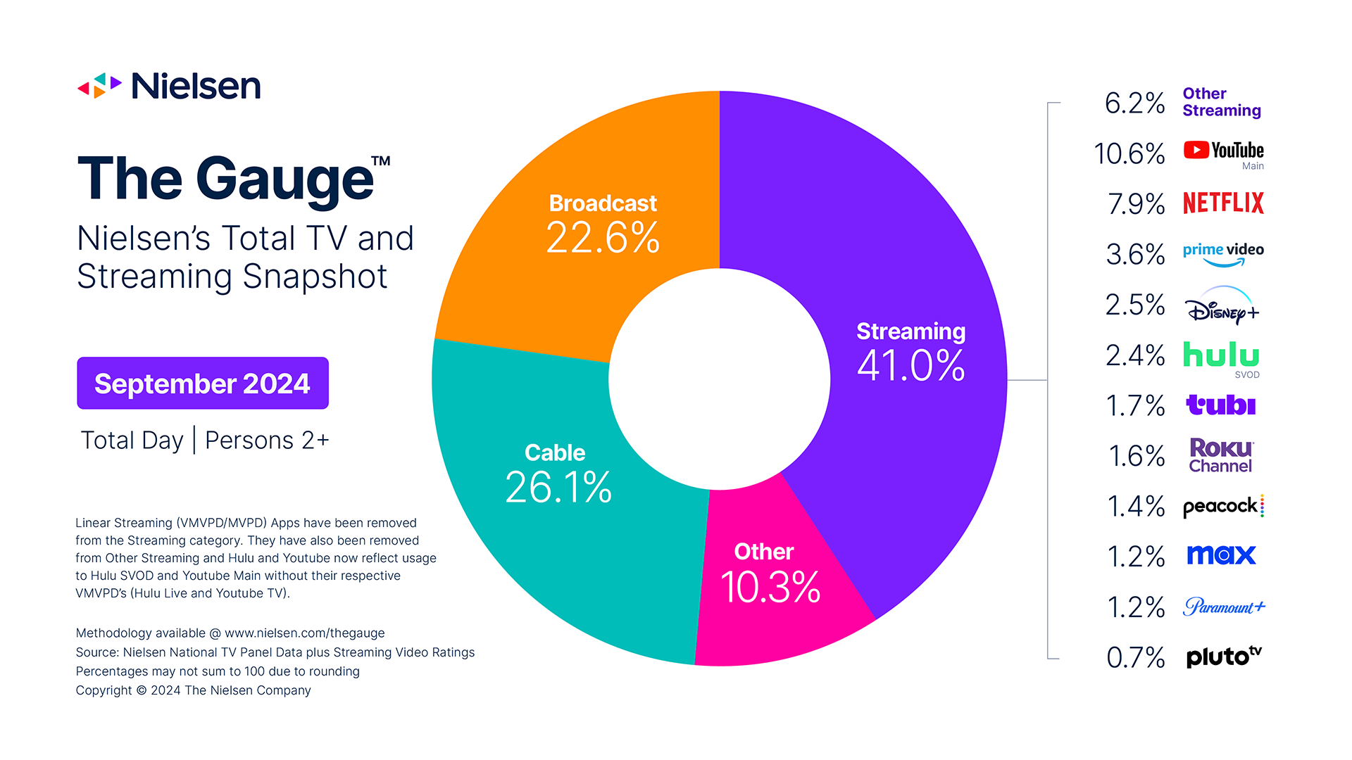 Nielsen The Gauge September 2024