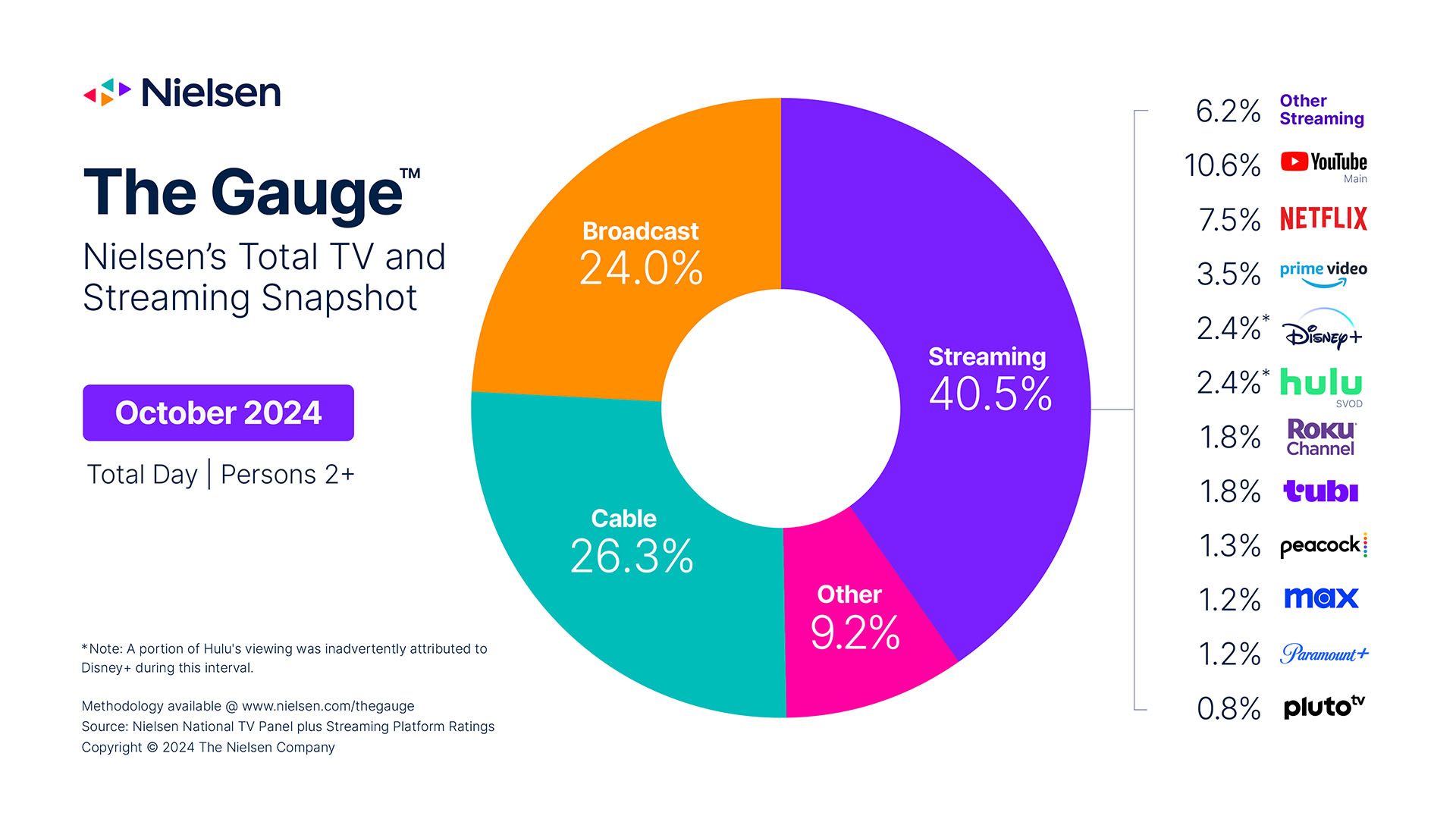 Nielsen The Gauge October 2024