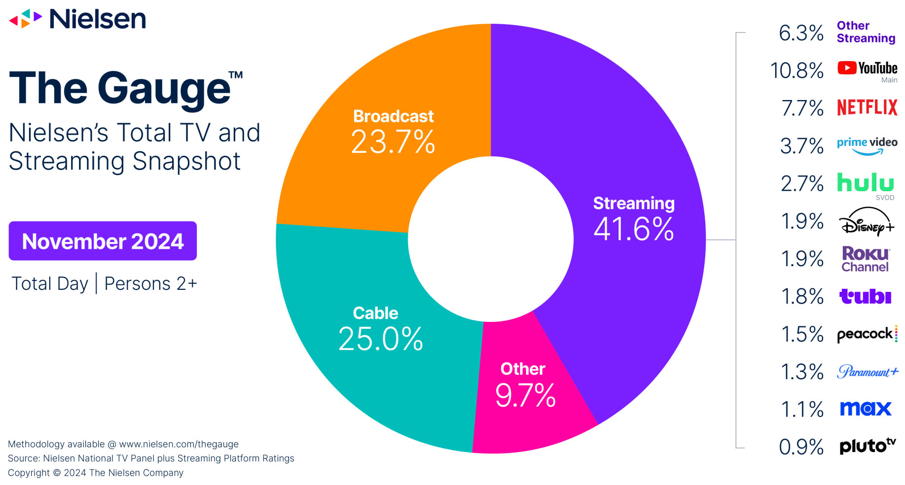 Nielsen The Gauge November 2024