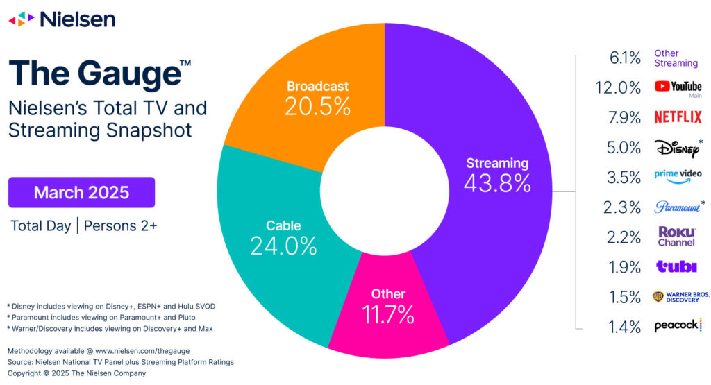 Nielsen - The Gauge - March 2025