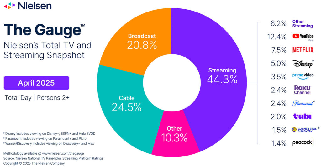 Nielsen - The Gauge - April 2025