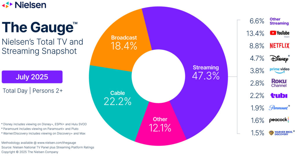 Nielsen - The Gauge - July 2025
