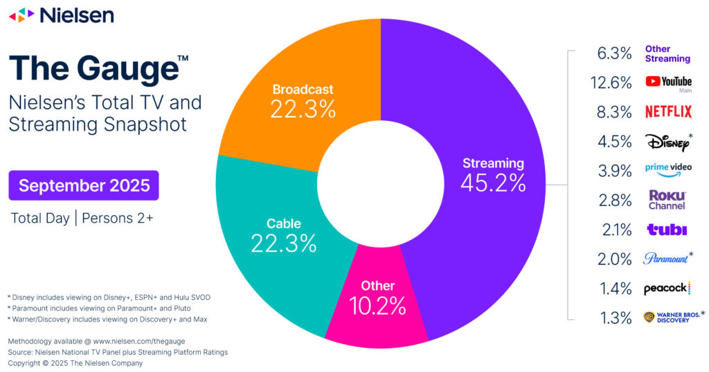 Nielsen - The Gauge - September 2025