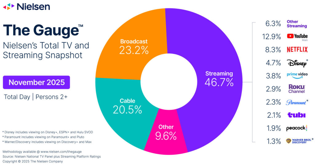 Nielsen - The Gauge - November 2025