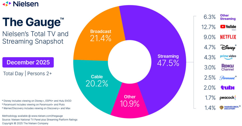 Nielsen - The Gauge - December 2025