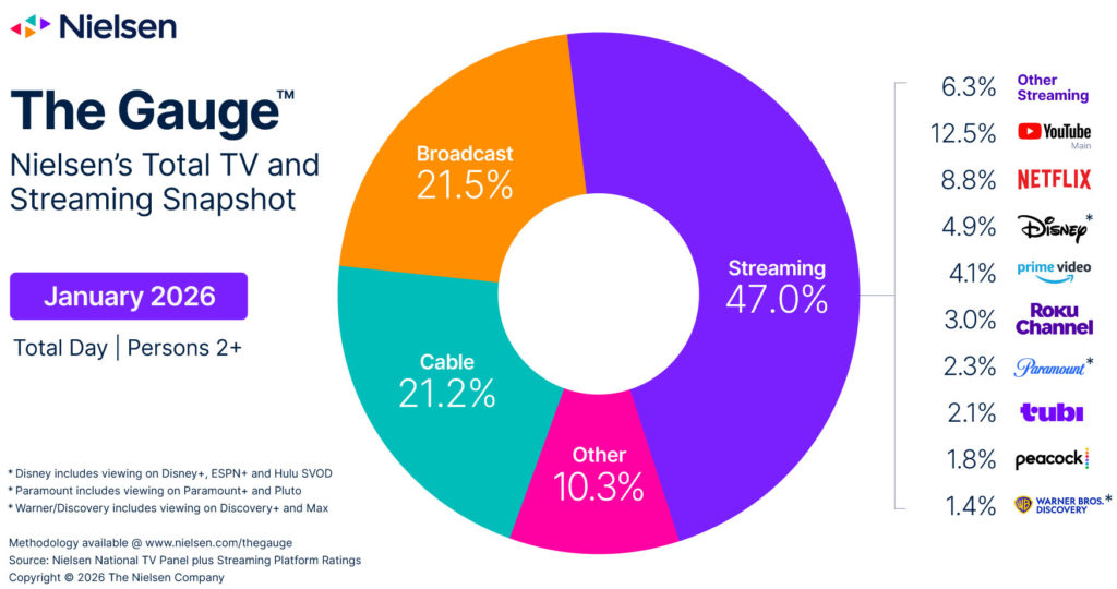 Nielsen - The Gauge - January 2026
