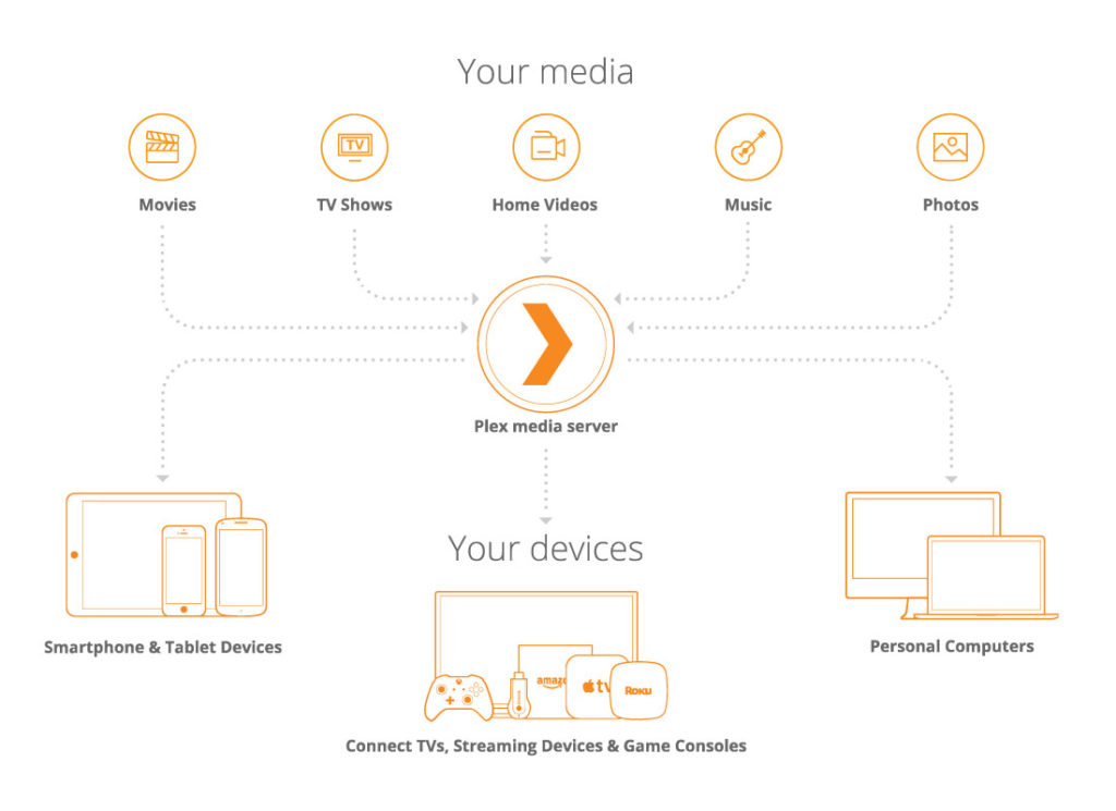 What Is Plex - A diagram explaining how the Plex Media Server streams video content over a local network to various playback devices..